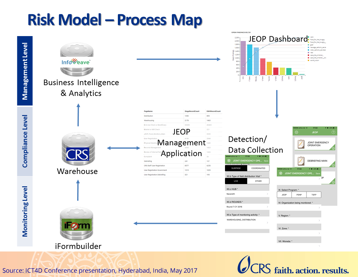 Risk Model - Process Map