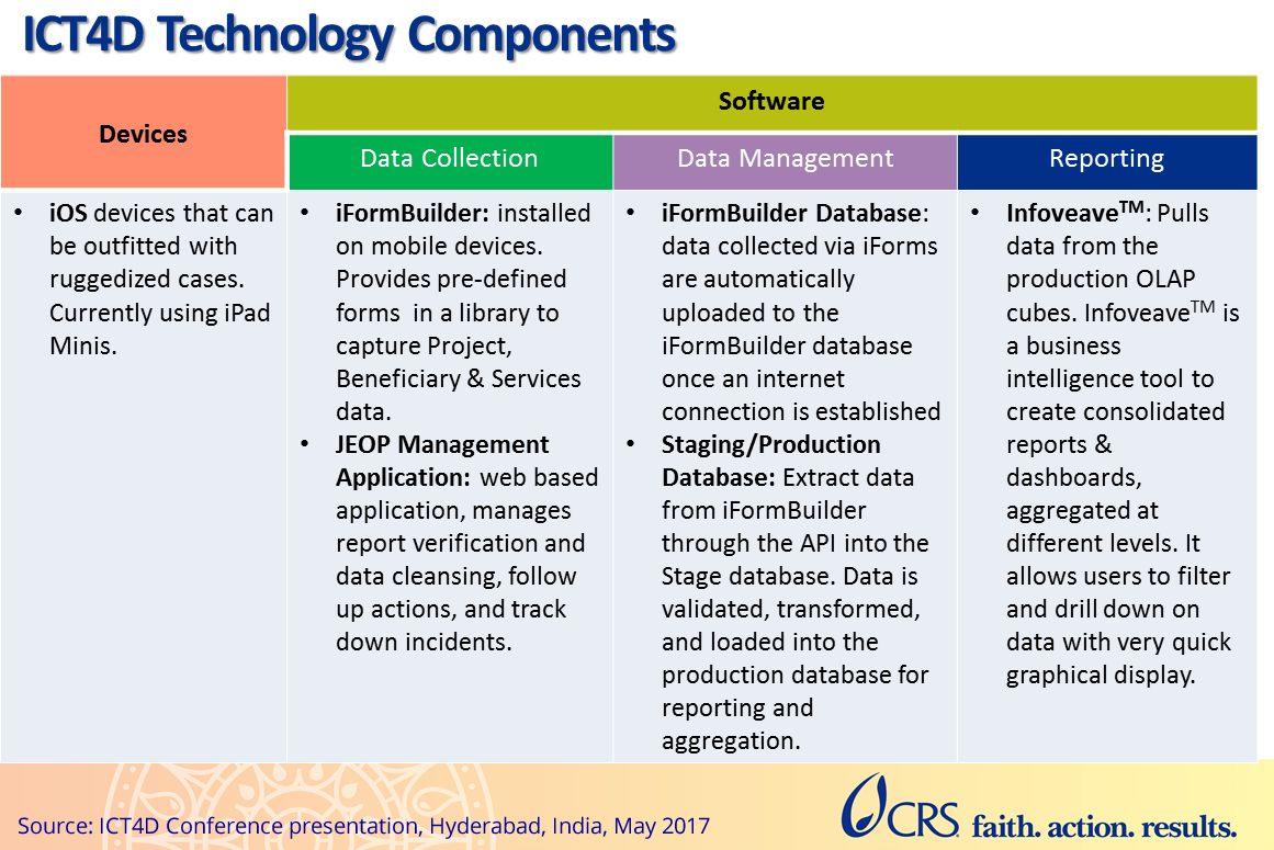 ICT4D Technology Components