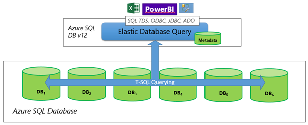 Elastic Database Query Diagram