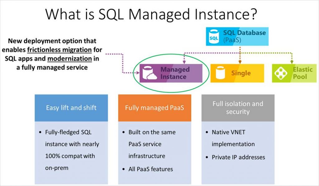 What Is SQL Managed Instance? Diagram