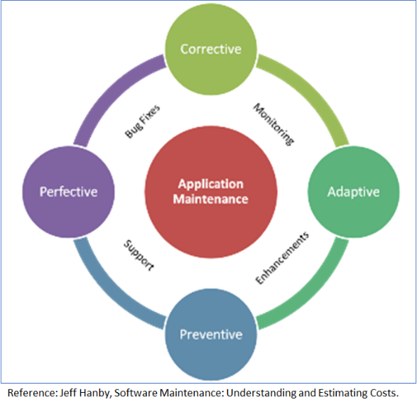 Software Application Maintenance