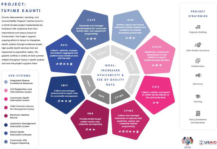 Project: Tupime Kaunti Infographic