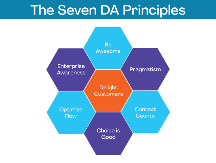 The Seven DA Principles Infographic